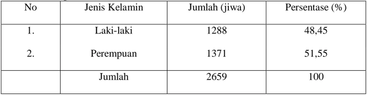 Tabel 6. Komposisi Penduduk Desa Kramat Berdasarkan Jenis Kelamin   No  Jenis Kelamin  Jumlah (jiwa)  Persentase (%) 