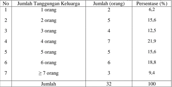 Tabel 11.  Karakteristik Responden Berdasarkan Jumlah Tanggungan Keluarga   No  Jumlah Tanggungan Keluarga  Jumlah (orang)  Persentase (%) 