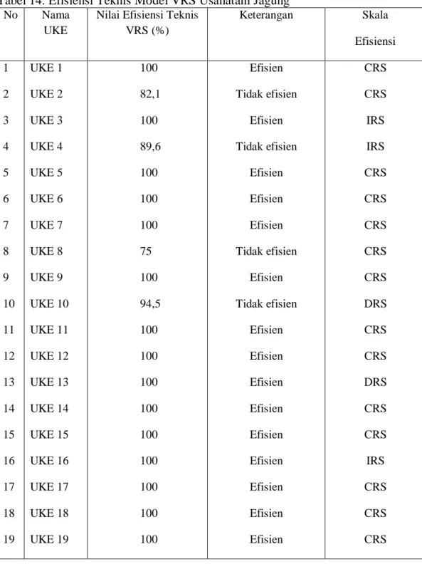 Tabel 14. Efisiensi Teknis Model VRS Usahatani Jagung  No  Nama 