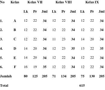 Tabel 2. Jumlah Siswa SMP Negeri 9 Yogyakarta Tahun Ajaran 2015/2016 