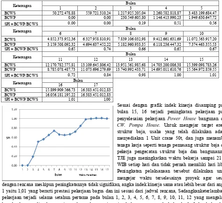 Tabel Analisa Indek Kinerja Jadwal (SPI) 