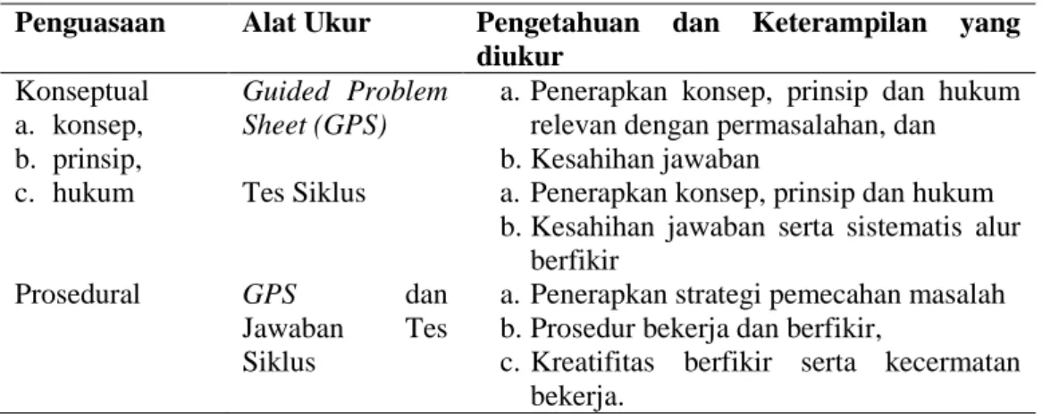 Tabel 1. Komponen Kompetensi Mahasiswa