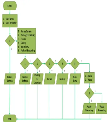 Gambar 3.2 Flow Chart Perencanaan Sistem 