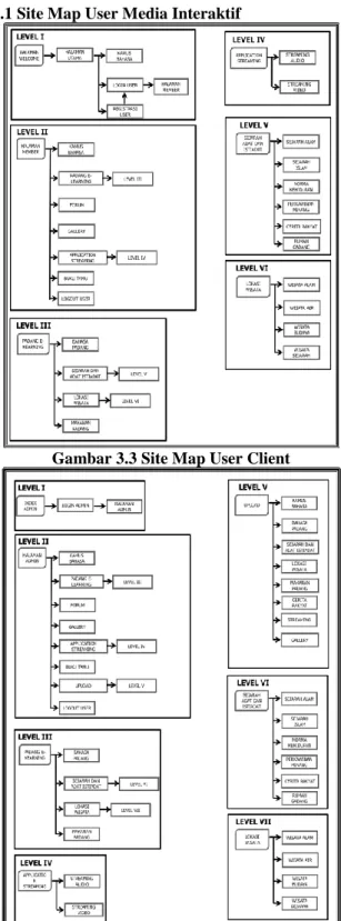 Gambar 3.3 Site Map User Client 