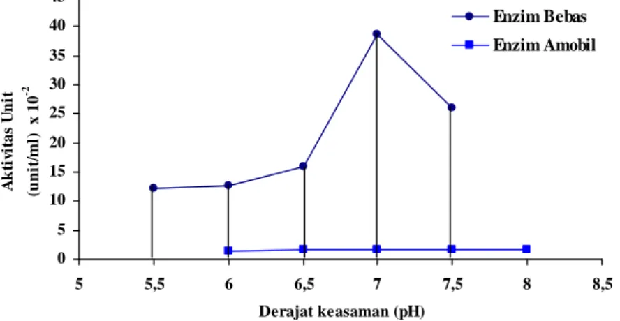 Gambar 2.  Kurva hasil penentuan pH optimum enzim amilase bebas pada T = 55 C,  waktu inkubasi 60 menit dan amobil  pada T = 60 C, waktu inkubasi 60 menit