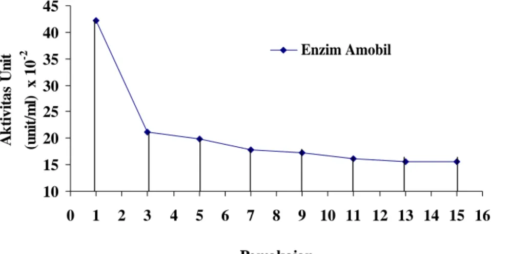 Gambar 6.  Kurva hasil pengukuran stabilitas enzim amilase amobil pada pemakaian berulang pada pH = 7,5,  waktu inkubasi = 80 menit, dan T = 110 C.