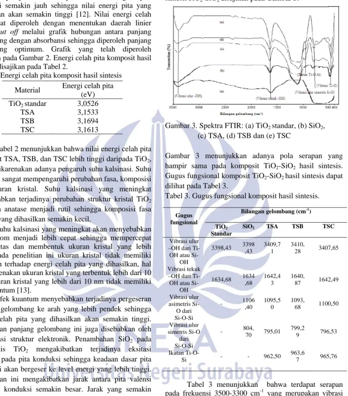 Tabel 2. Energi celah pita komposit hasil sintesis  Material  Energi celah pita 