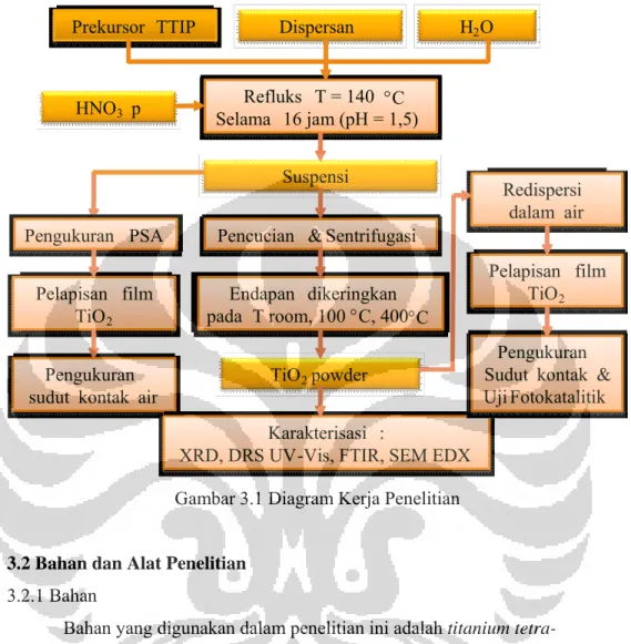 Gambar 3.1 Diagram Kerja Penelitian 