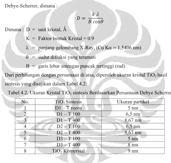 Tabel 4.2. Ukuran Kristal TiO 2  sintesis Berdasarkan Persamaan Debye Scherrer 