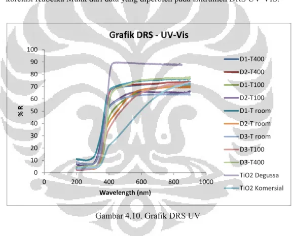 Gambar 4.10. Grafik DRS UV 