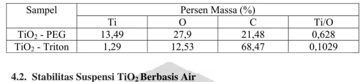 Tabel 4. 4. Persentase Komposisi Ti, O dan C (Data EDS) 