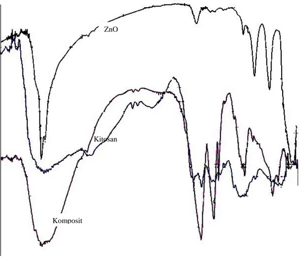Gambar 5. Spektra FTIR komposit kitosan  ZnO/Al 2 O 3 