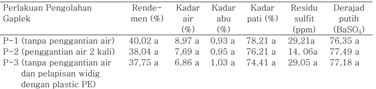 Tabel 1. Karakteristik Tepung Tapioka yang Dihasilkan dari Bahan Baku Gaplek Perlakuan Pengolahan  Gaplek  Rende-men (%) Kadar air  (%) Kadar abu (%) Kadar  pati (%) Residu sulfit (ppm) Derajad putih (BaSO 4 ) P-1 (tanpa penggantian air) 40,02 a 8,97 a 0,9