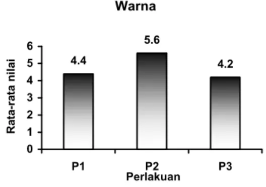 Gambar  2.  Nilai  rerata  warna  tapioka  dari gaplek