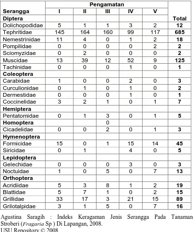 Tabel 2. Tabel Jumlah Serangga yang tertangkap pada fase Generatif Pertanaman stroberi