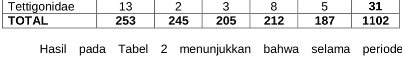 Tabel 2 memperlihatkan bahwa jumlah serangga yang paling 