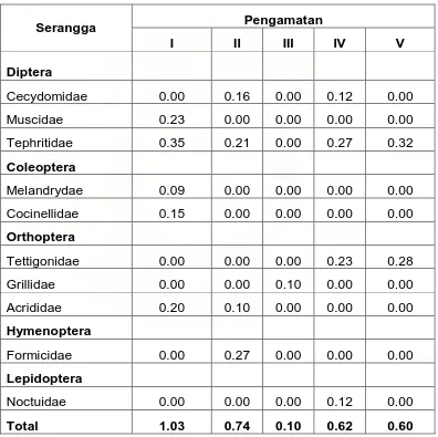 Tabel 5. Indeks keanekaragaman Jenis Serangga Tanaman Stroberi pada fase vegetatif.   