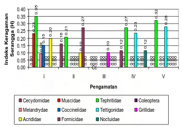 Gambar 5: Histogram Nilai Indeks Keragaman Jenis Serangga Pada Fase Vegetatif. 