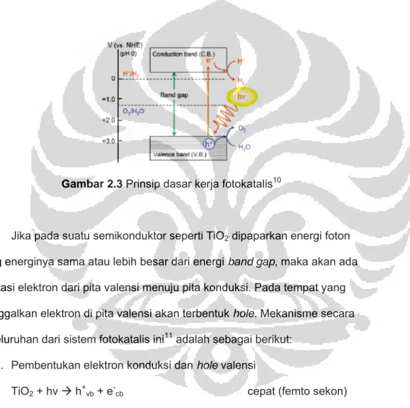 Gambar 2.3 Prinsip dasar kerja fotokatalis 10