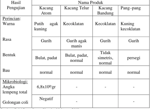 Tabel  7.  Hasil  Pengujian  produk  kacang  atom,  kacang  telur,  kacang  bandung  dan  pang–pang  oleh  Balai  Pemeriksaan  Obat  dan  Makanan Jawa Tengah