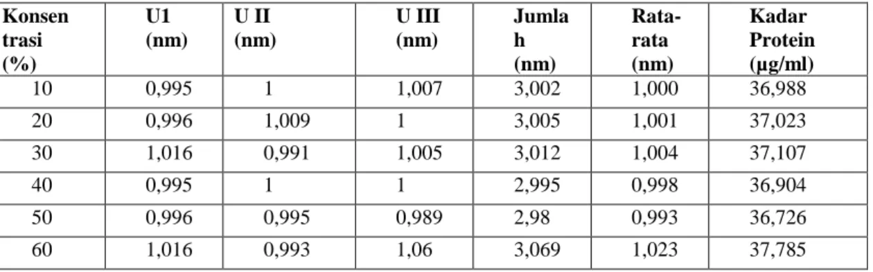 Tabel 1. Kadar Protein Enzim Bromelin dari Ekstrak Batang Nanas pada Variasi Konsentrasi Amonium                 Sulfat