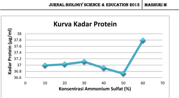 Gambar 3.1. Grafik Pengaruh Konsentrasi Amonium Sulfat terhadap Pengendapan Protein Enzim  