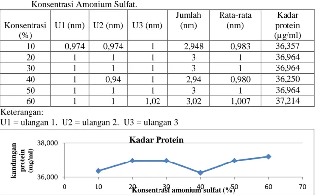 Gambar 1. Grafik Pengaruh Konsentrasi Amonium Sulfat terhadap Pengendapan Protein  2.  Pengukuran Aktivitas Enzim pada Variasi pH 