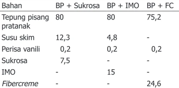 Tabel 1. Komposisi formula bubur pisang (g/100 g) Bahan  BP + Sukrosa  BP + IMO BP + FC Tepung pisang  pratanak 80 80 75,2 Susu skim 12,3 4,8  -Perisa vanili   0,2 0,2   0,2 Sukrosa   7,5 -  -IMO - 15  -Fibercreme  - - 24,6