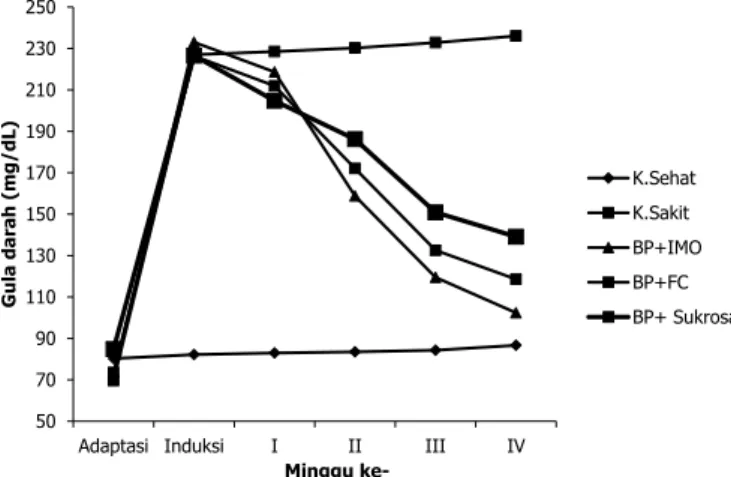 Tabel  3  menunjukkan  kandungan  trigliserida  kelompok  tikus  yang  diinduksi  STZ-NA  pada  awal  perlakuan  mempunyai  perbedaan  yang  signifikan  jika  dibandingkan  dengan  kontrol  sehat