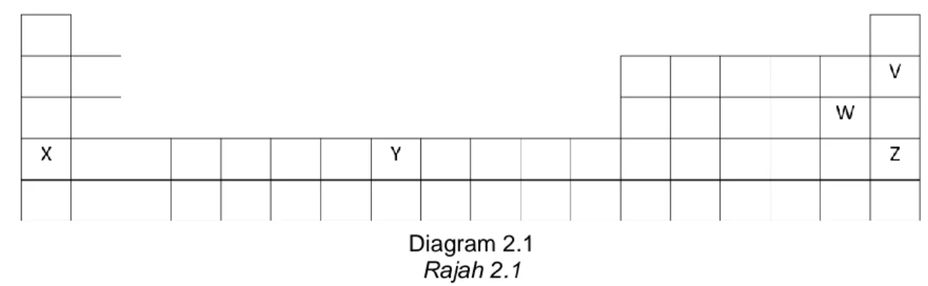Diagram 2.1  Rajah 2.1  Based on Diagram 2.1, 