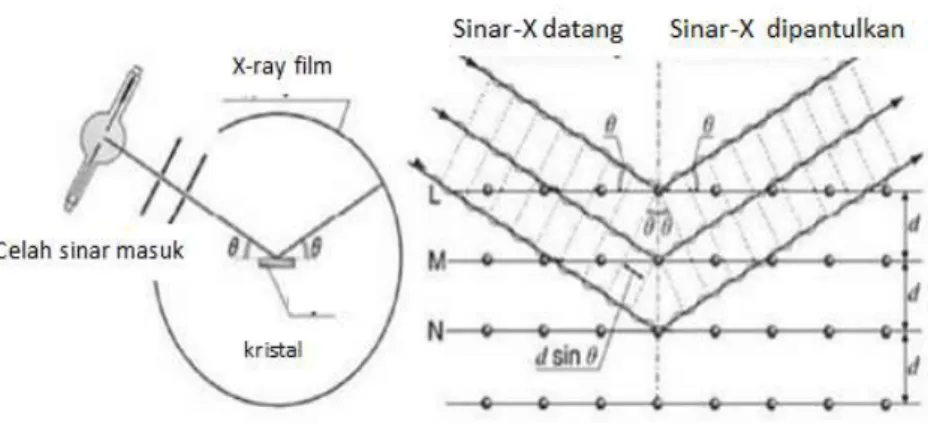 Gambar II.3 Difraksi sinar-X oleh kisi Kristal  Sumber: Sofyan (2007)