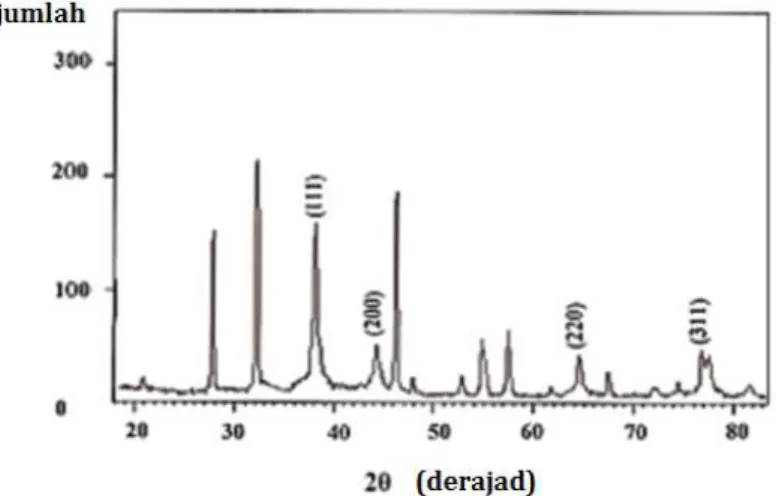 Gambar II.8 Hasil analisis nanopartikel Ag menggunakan X-Ray Diffraction (XRD)  Sumber: Hasil Penelitian Ibrahim (2015) 