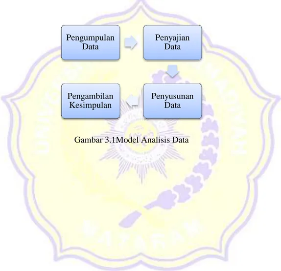 Gambar 3.1Model Analisis Data Pengumpulan Data  Penyajian Data  Penyusunan Data Pengambilan Kesimpulan 