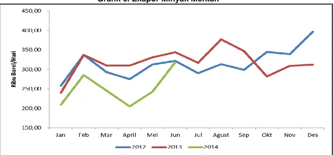 Grafik 6. Ekspor Minyak Mentah 