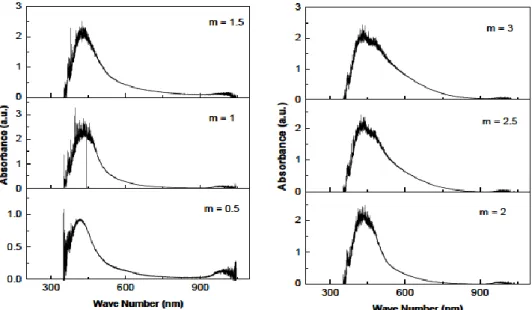 Gambar 1.1. Spektrum absorbansi C-Dots dengan variasi sulfur. 