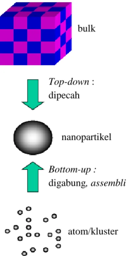 Gambar 2.2 Metode sintesis top-down dan bottom-up bulk Top-down : dipecah nanopartikel Bottom-up : digabung, assembli atom/kluster 
