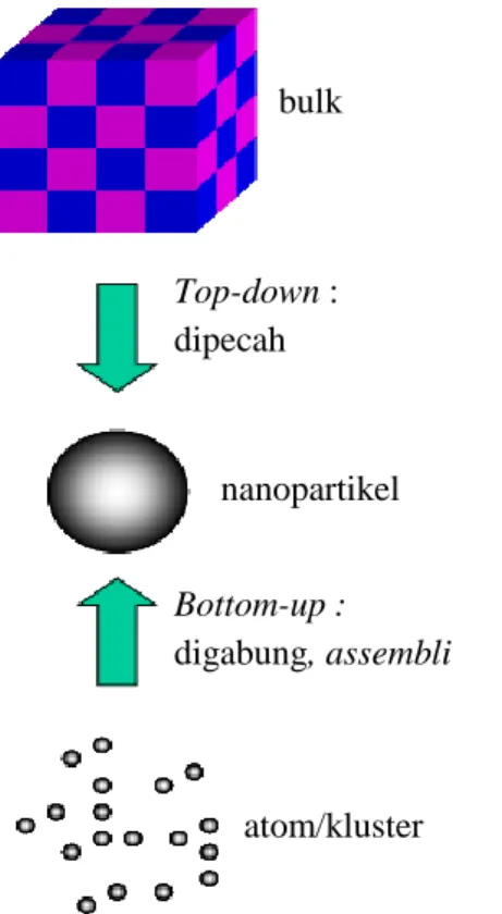 Gambar 2.2 Metode sintesis top-down dan bottom-up bulk Top-down : dipecah nanopartikel Bottom-up : digabung, assembli atom/kluster 