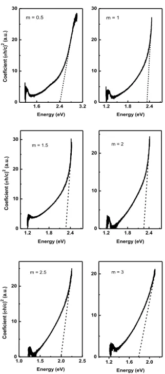 Gambar 2.5  Nilai energi gap C-Dots yang ditambah dengan sulfur 