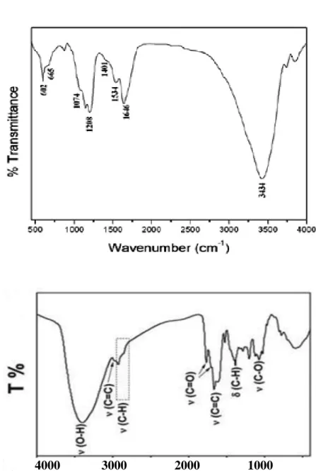 Gambar 2.6. Spektrum FTIR C-Dots dengan sumber karbon : (a). Dextrin                       (Puvvada dkk, 2012), (b)
