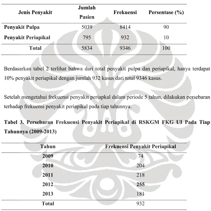 Tabel 2. Pola Penyebaran Penyakit Pasien RSKGM FKG UI Periode 2009-2013 