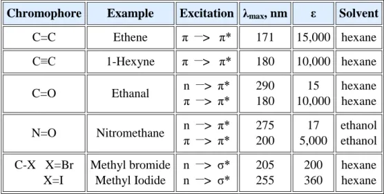 Tabel 1. Kromofor sederhana dan karakteristik penyerapan cahaya  (https://www.chemistry.msu) 