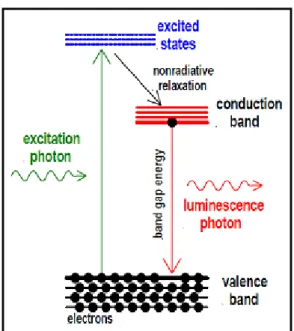 Gambar 9. Prinsip photoluminescence spectroscopy (PL)   (Patel, 2015) 