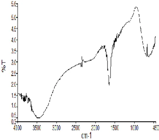 Gambar 4. Spektrum Transmitansi C-Dots  SIMPULAN 