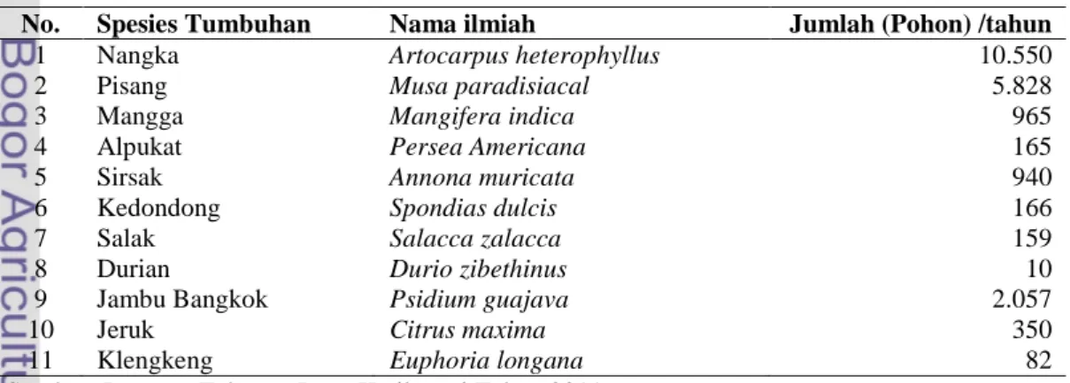 Tabel 5  Spesies tumbuhan perkebunan di Desa Katikuwai 