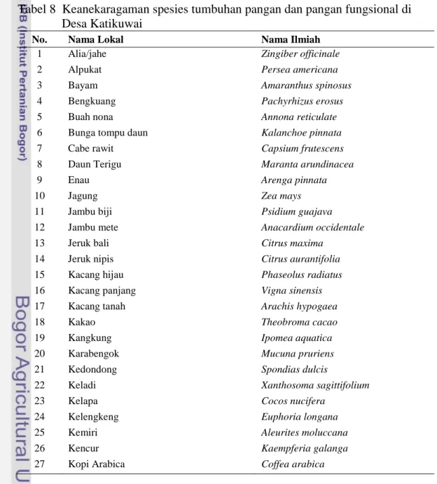 Tabel 8  Keanekaragaman spesies tumbuhan pangan dan pangan fungsional di    Desa Katikuwai 