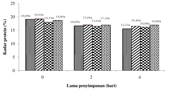 Gambar 7 Histogram nilai kadar protein daging sapi dengan perlakuan larutan  kitosan selama penyimpanan suhu dingin 