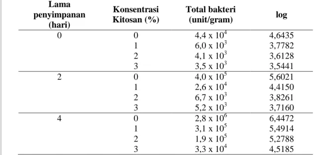 Tabel  9  Nilai  rata-rata  TPC  daging  sapi  dengan  perlakuan  konsentrasi  larutan  kitosan selama penyimpanan suhu dingin 