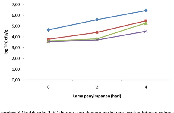 Gambar 8 Grafik nilai TPC daging sapi dengan perlakuan larutan kitosan selama  penyimpanan suhu dingin 