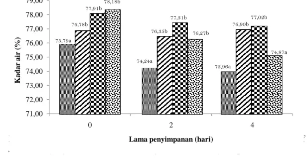 Gambar 6 Histogram nilai kadar air daging sapi dengan perlakuan larutan kitosan  selama penyimpanan suhu dingin 