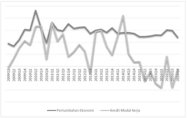 Gambar 2 menunjukkan bahwa sejak tahun 2009- 2009-2016, pergerakan pertumbuhan ekonomi Provinsi  Jawa Barat seiring dengan pertumbuhan kredit  modal kerja
